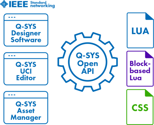 图标阵列，上面的文字分别是：“Q-SYS Designer Software”、“Q-SYS UCI Editor”、“Q-SYS Asset Manager”、“LUA Block-based Lua CSS”和“Q-SYS Open API”