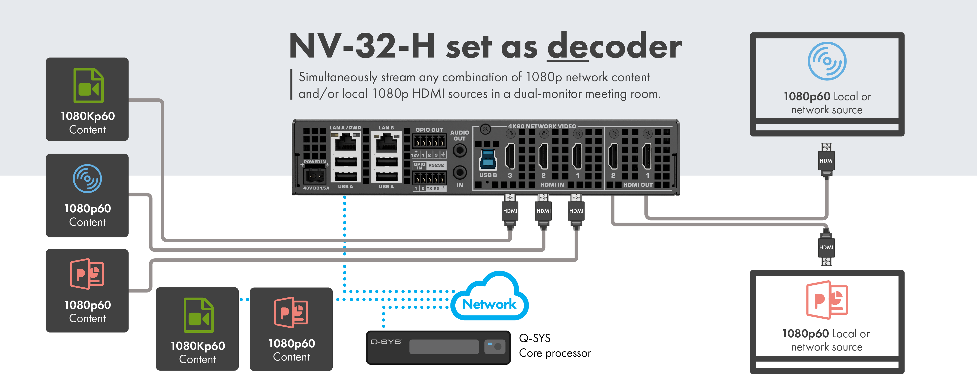 显示将NV-32-H用作解码器的接线图