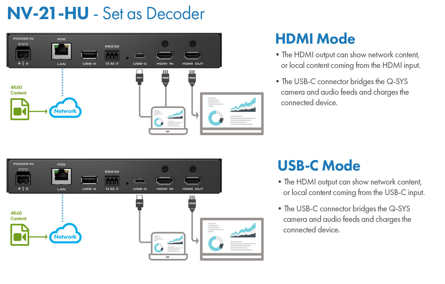 下图显示了NV-21-HU设置为解码器时，在两种模式（HDMI和USB-C）下的接线方式