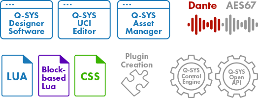 图标阵列以及相应的文本，分别写着：'Q-SYS Designer Software'、'Q-SYS UCI Editor'、'Q-SYS Asset Manager'、'Dante AAES67'、'LUA Block-based Lua CSS'、'Plugin Creation'和'Q-SYS Control Engine Q-SYS Open API'