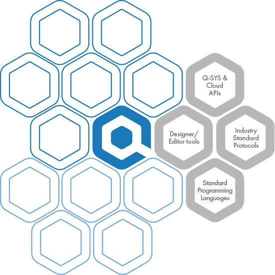 蜂巢结构图像，各个单元格内带有文字说明：“Designer/编辑器工具”、“Q-Sys与云API”、“标准编程语言”和“行业标准协议”